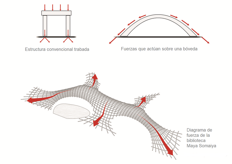 Biblioteca Maya Somaiya en Kopargaon, India - diagrama de fuerza